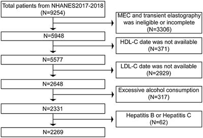 Association between RC/HDL-C ratio and risk of non-alcoholic fatty liver disease in the United States